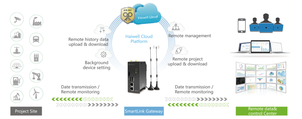 Haiwell Control Systems. Industrial Internet of Things. IIoT.