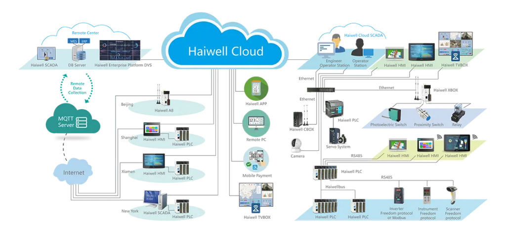 Haiwell Control Systems. Industrial Internet of Things. IIoT.